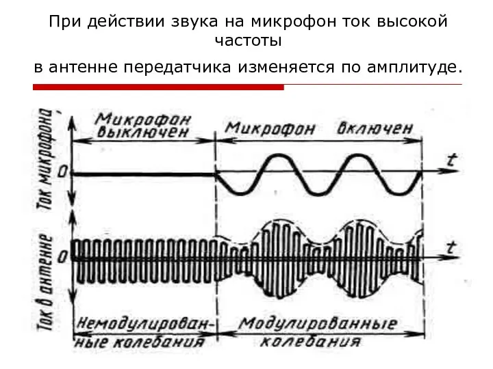 При действии звука на микрофон ток высокой частоты в антенне передатчика изменяется по амплитуде.