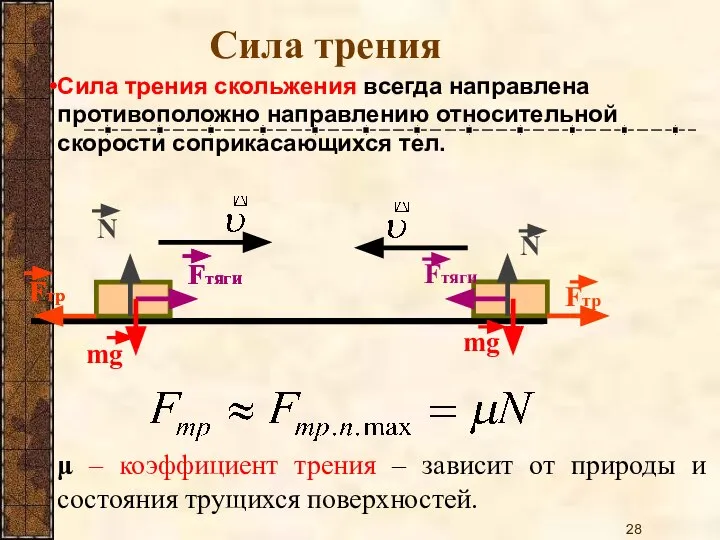 Сила трения Сила трения скольжения всегда направлена противоположно направлению относительной скорости соприкасающихся