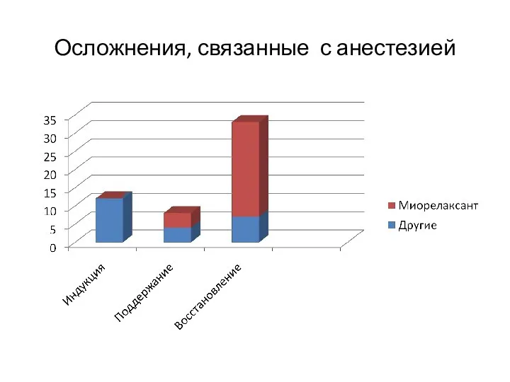 Осложнения, связанные с анестезией