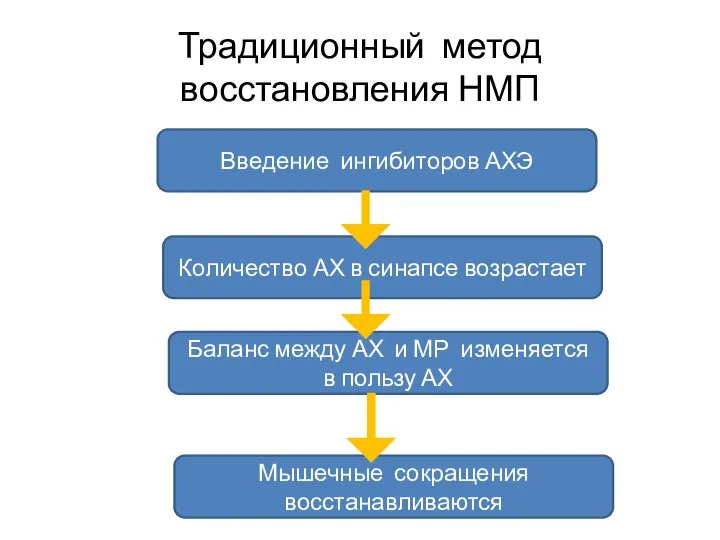 Традиционный метод восстановления НМП Введение ингибиторов АХЭ Количество АХ в синапсе возрастает