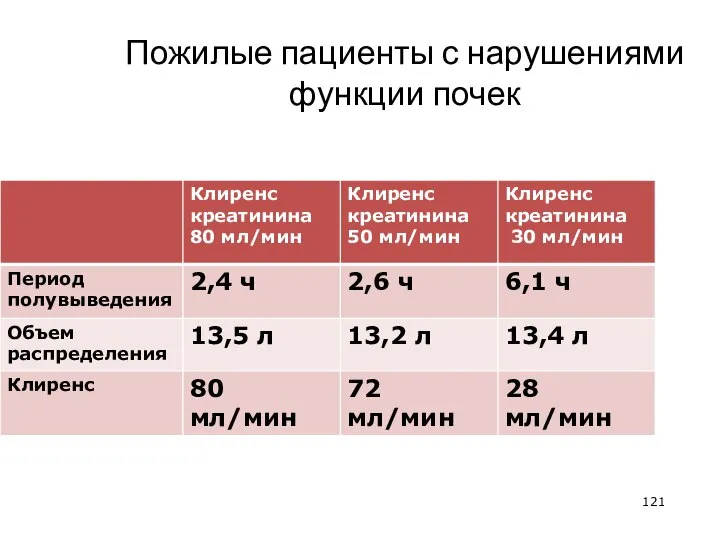 Пожилые пациенты с нарушениями функции почек