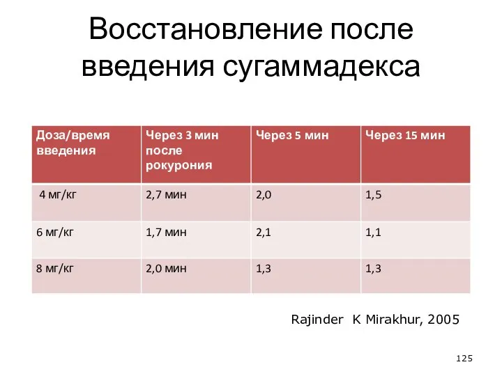 Восстановление после введения сугаммадекса Rajinder K Mirakhur, 2005