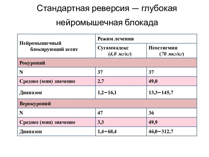 Стандартная реверсия — глубокая нейромышечная блокада