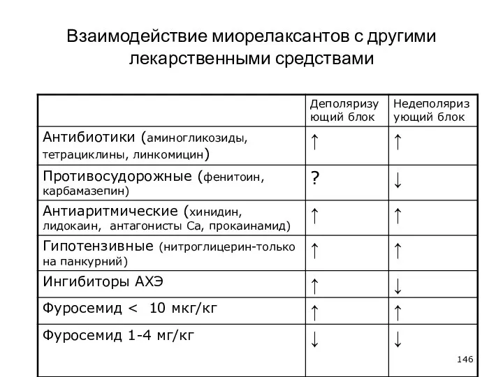 Взаимодействие миорелаксантов с другими лекарственными средствами