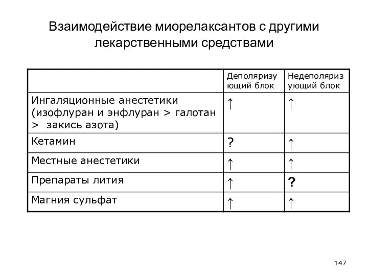 Взаимодействие миорелаксантов с другими лекарственными средствами