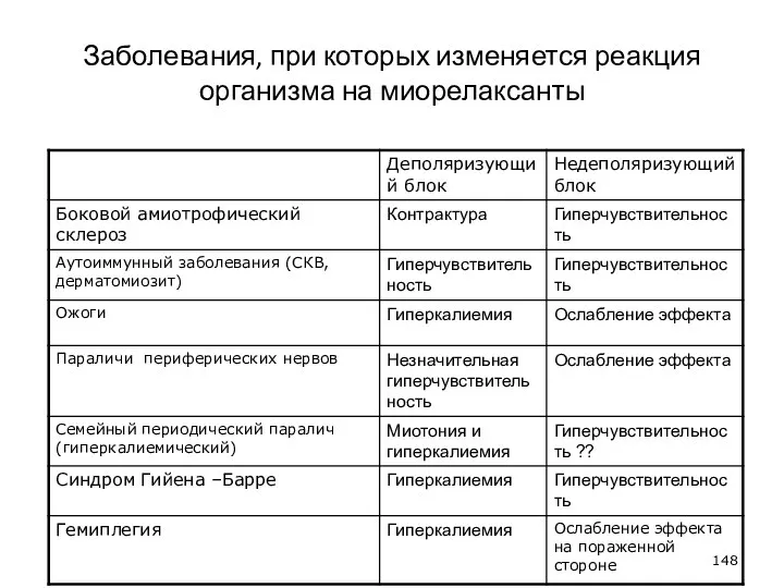 Заболевания, при которых изменяется реакция организма на миорелаксанты