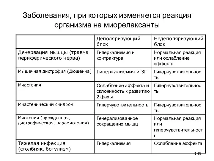 Заболевания, при которых изменяется реакция организма на миорелаксанты