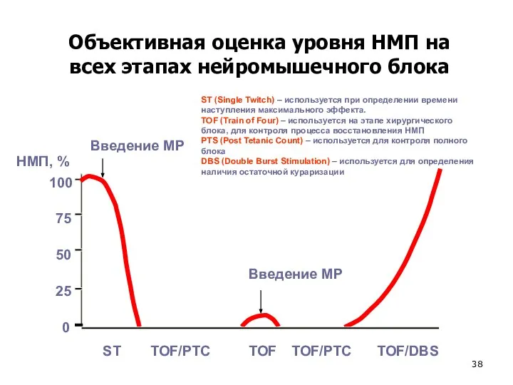 100 75 50 25 0 ST TOF/PTC TOF TOF/DBS НМП, % Введение