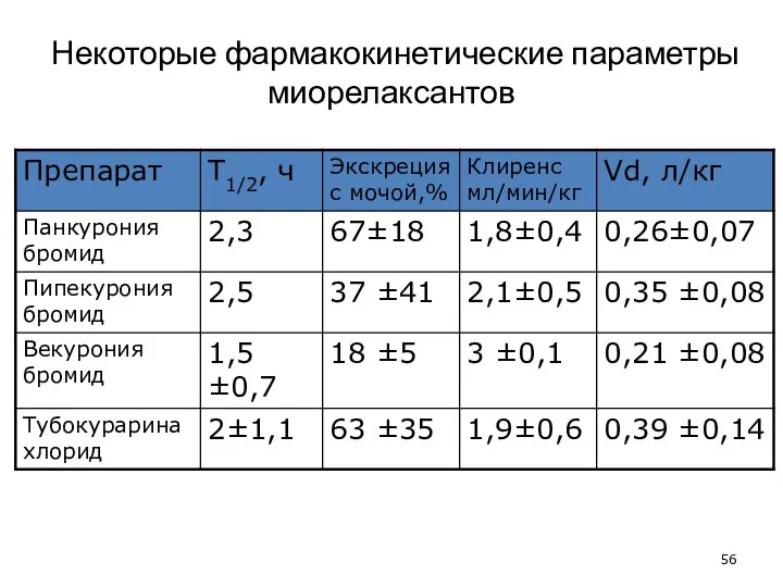 Некоторые фармакокинетические параметры миорелаксантов