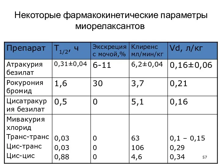 Некоторые фармакокинетические параметры миорелаксантов