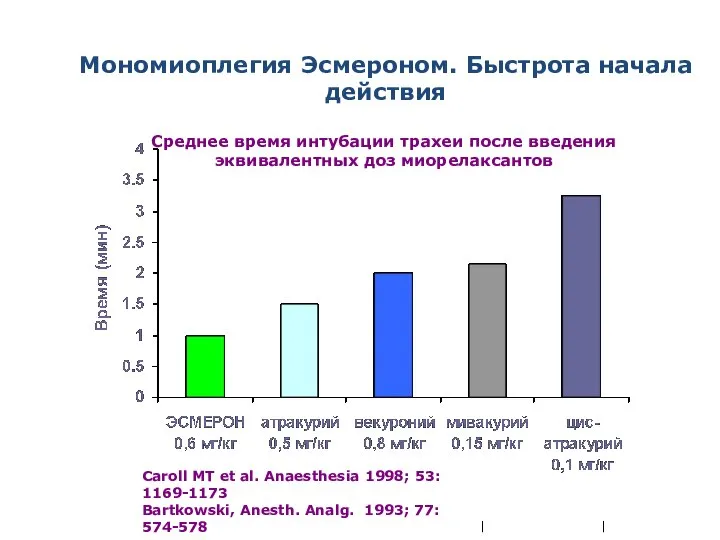 | | Среднее время интубации трахеи после введения эквивалентных доз миорелаксантов Caroll