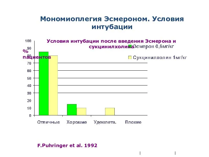 | | Условия интубации после введения Эсмерона и сукцинилхолина % пациентов F.Puhringer