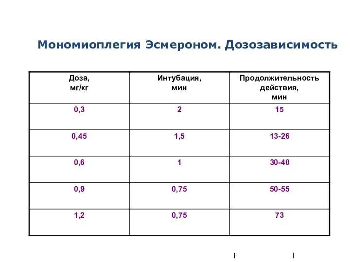 | | Мономиоплегия Эсмероном. Дозозависимость