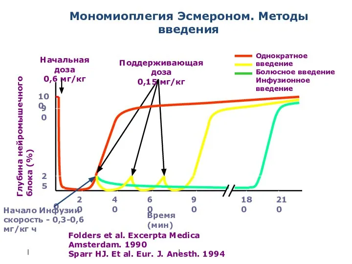 | | Время (мин) 0 Глубина нейромышечного блока (%) 25 90 100