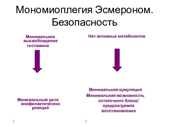 Мономиоплегия Эсмероном. Безопасность Минимальное высвобождение гистамина Минимальный риск анафилактических реакций Нет активных