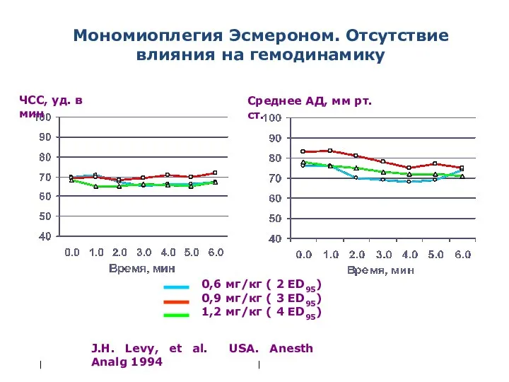 | | 0,6 мг/кг ( 2 ED95) 0,9 мг/кг ( 3 ED95)