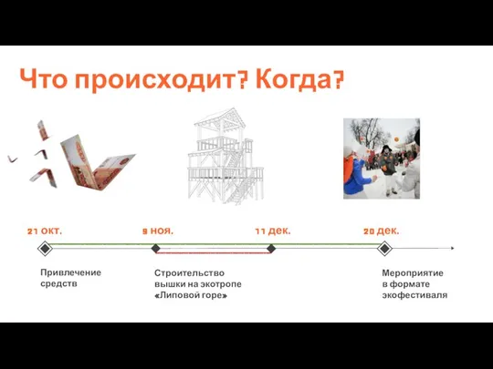 Привлечение средств Что происходит? Когда? Строительство вышки на экотропе «Липовой горе» Мероприятие