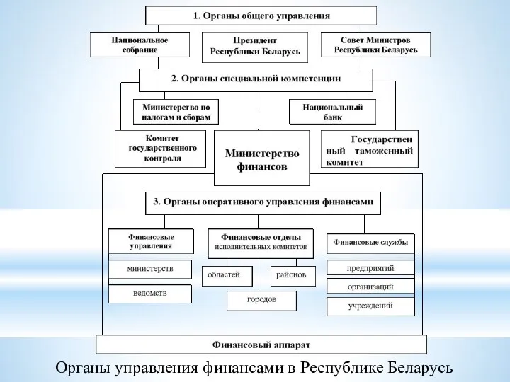 Органы управления финансами в Республике Беларусь