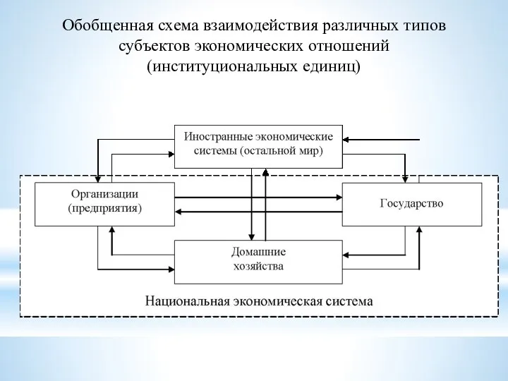 Обобщенная схема взаимодействия различных типов субъектов экономических отношений (институциональных единиц)