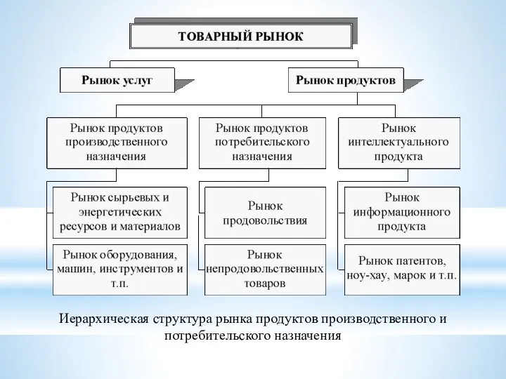 Иерархическая структура рынка продуктов производственного и потребительского назначения