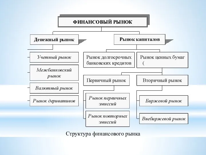 Структура финансового рынка