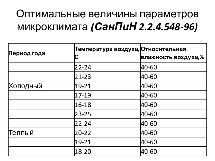 Оптимальные величины параметров микроклимата (СанПиН 2.2.4.548-96)