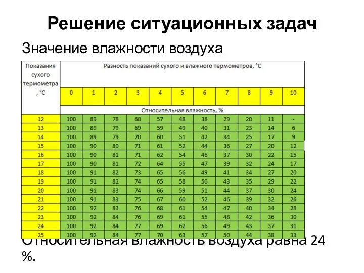 Решение ситуационных задач Значение влажности воздуха Относительная влажность воздуха равна 24 %.