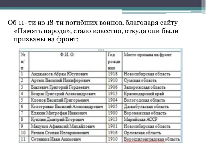 Об 11- ти из 18-ти погибших воинов, благодаря сайту «Память народа», стало