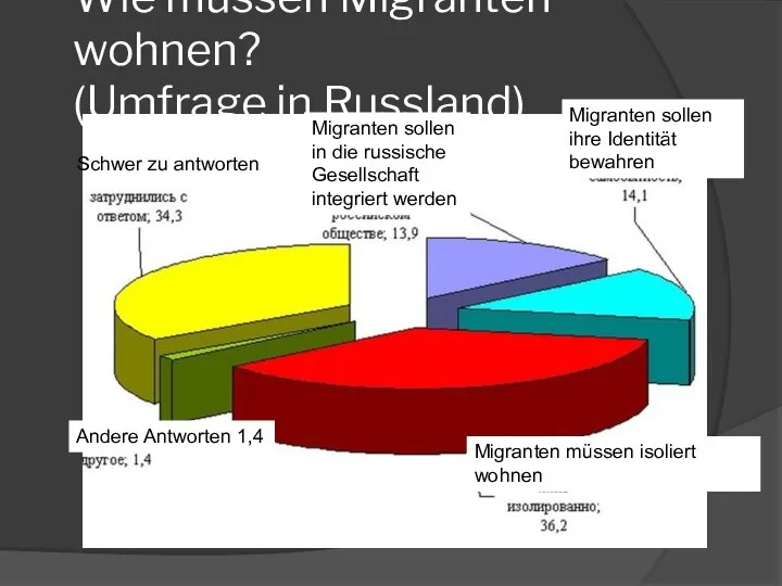 Wie müssen Migranten wohnen? (Umfrage in Russland) Andere Antworten 1,4 Schwer zu