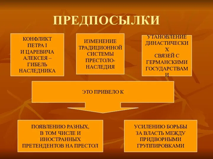 ПРЕДПОСЫЛКИ КОНФЛИКТ ПЕТРА I И ЦАРЕВИЧА АЛЕКСЕЯ – ГИБЕЛЬ НАСЛЕДНИКА ИЗМЕНЕНИЕ ТРАДИЦИОННОЙ