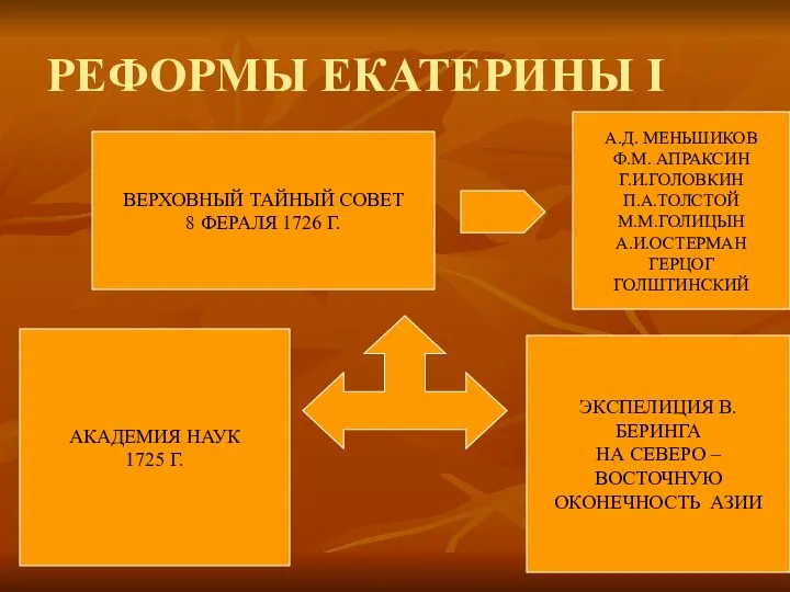 РЕФОРМЫ ЕКАТЕРИНЫ I ВЕРХОВНЫЙ ТАЙНЫЙ СОВЕТ 8 ФЕРАЛЯ 1726 Г. ЭКСПЕЛИЦИЯ В.