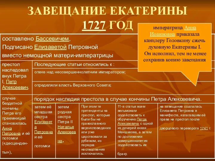 ЗАВЕЩАНИЕ ЕКАТЕРИНЫ 1727 ГОД императрица Анна Иоанновна приказала канцлеру Головкину сжечь духовную