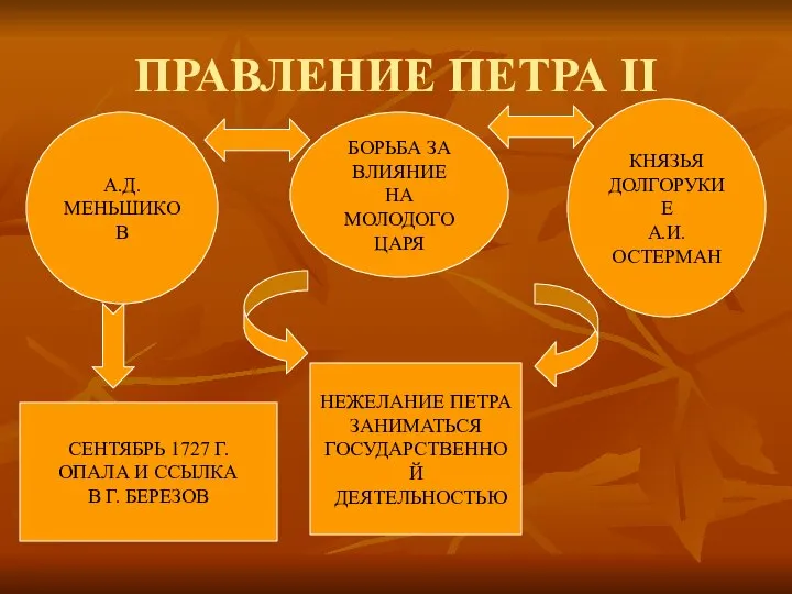 ПРАВЛЕНИЕ ПЕТРА II НЕЖЕЛАНИЕ ПЕТРА ЗАНИМАТЬСЯ ГОСУДАРСТВЕННОЙ ДЕЯТЕЛЬНОСТЬЮ КНЯЗЬЯ ДОЛГОРУКИЕ А.И. ОСТЕРМАН