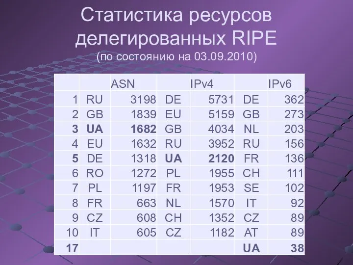 Статистика ресурсов делегированных RIPE (по состоянию на 03.09.2010)