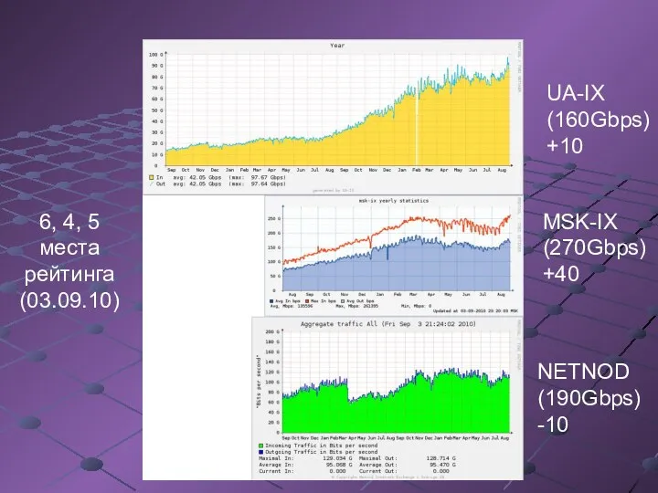 UA-IX (160Gbps) +10 MSK-IX (270Gbps) +40 NETNOD (190Gbps) -10 6, 4, 5 места рейтинга (03.09.10)