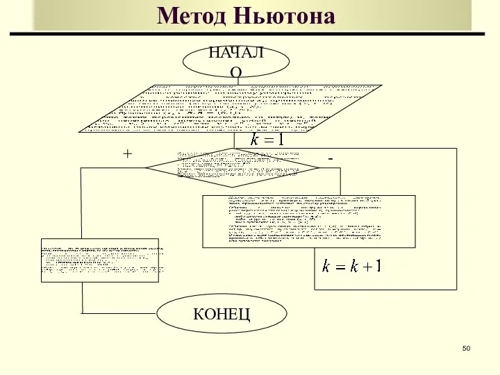 Метод Ньютона НАЧАЛО КОНЕЦ + -