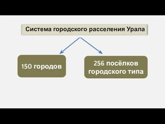 Система городского расселения Урала 150 городов 256 посёлков городского типа