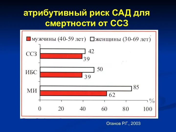 атрибутивный риск САД для смертности от ССЗ Оганов Р.Г., 2003