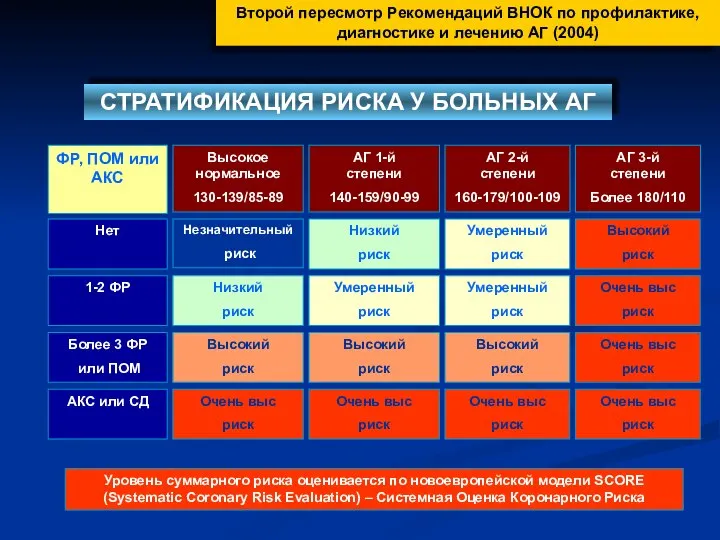 Второй пересмотр Рекомендаций ВНОК по профилактике, диагностике и лечению АГ (2004) СТРАТИФИКАЦИЯ