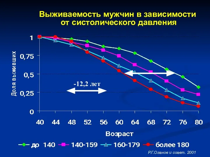 -12,2 лет Выживаемость мужчин в зависимости от систолического давления Р.Г.Оганов и соавт. 2001