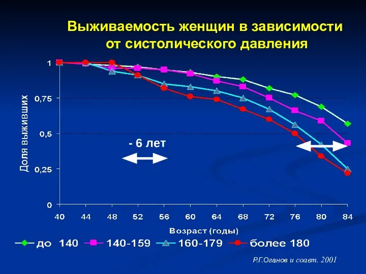 Выживаемость женщин в зависимости от систолического давления - 6 лет Р.Г.Оганов и соавт. 2001