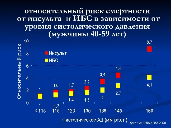 относительный риск смертности от инсульта и ИБС в зависимости от уровня систолического