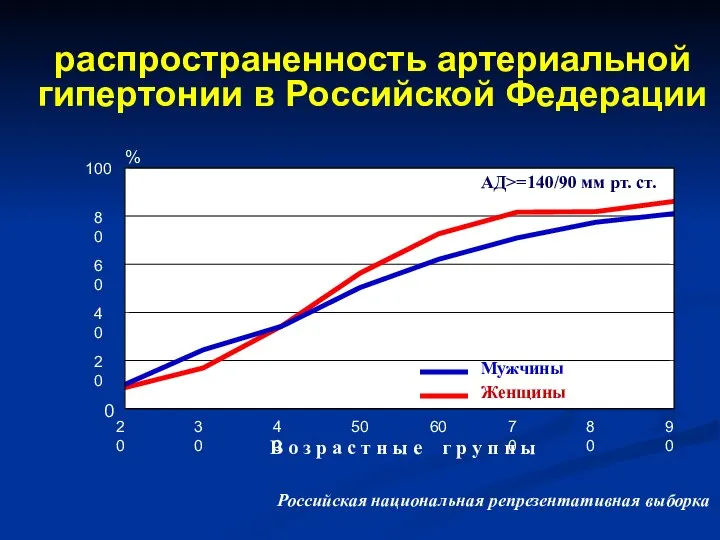 распространенность артериальной гипертонии в Российской Федерации 20 30 40 50 60 70