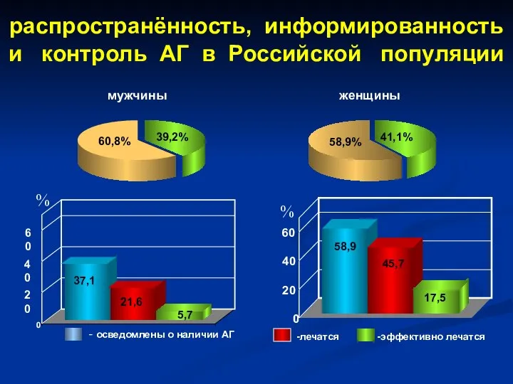 распространённость, информированность и контроль АГ в Российской популяции мужчины женщины 60,8% 39,2%