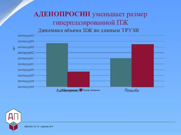 АДЕНОПРОСИН уменьшает размер гиперплазированной ПЖ UROLOGY, Vol. 78 , September 2011