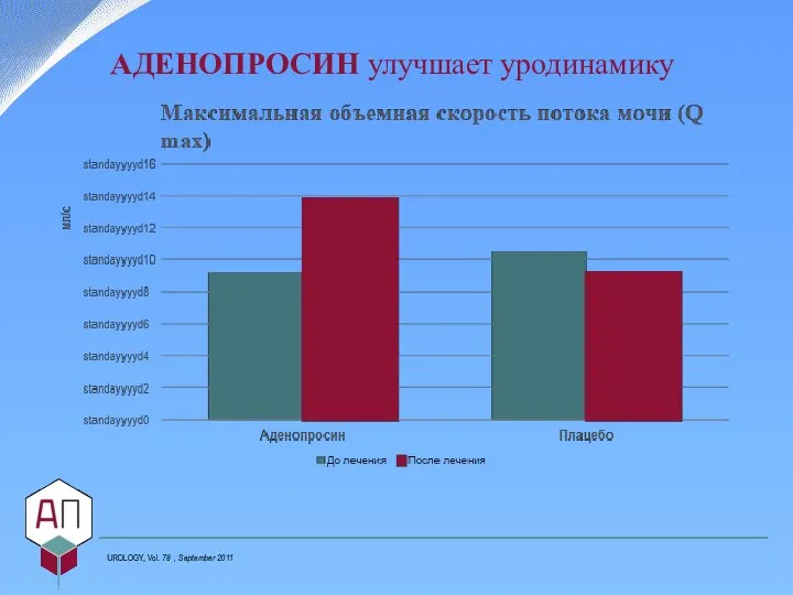 АДЕНОПРОСИН улучшает уродинамику UROLOGY, Vol. 78 , September 2011