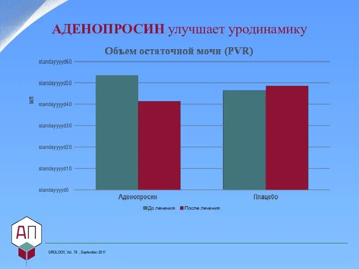 UROLOGY, Vol. 78 , September 2011 АДЕНОПРОСИН улучшает уродинамику