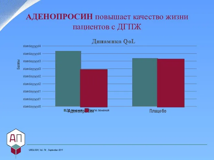 АДЕНОПРОСИН повышает качество жизни пациентов с ДГПЖ UROLOGY, Vol. 78 , September 2011