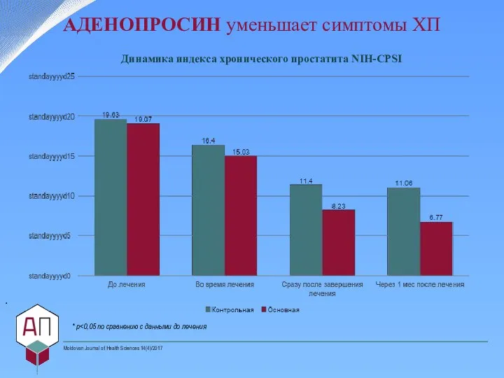 Динамика индекса хронического простатита NIH-CPSI . * р Moldovan Journal of Health