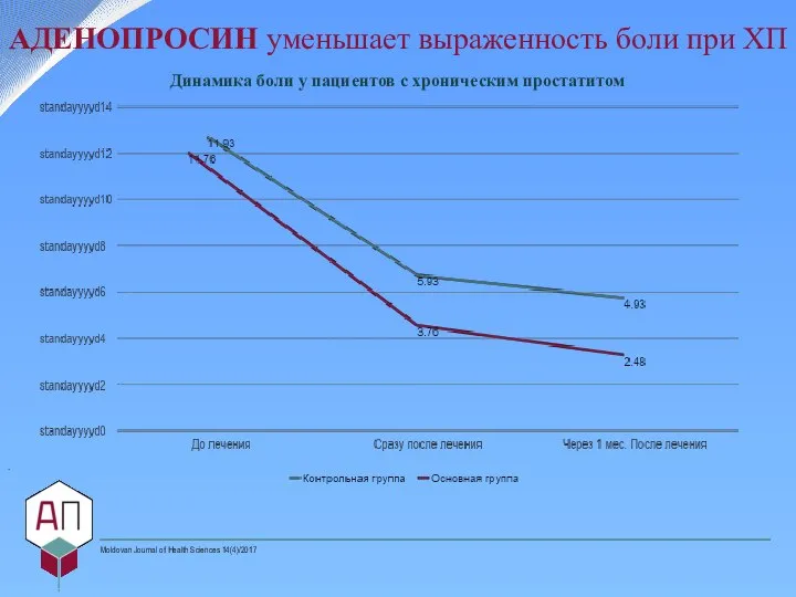 Динамика боли у пациентов с хроническим простатитом . Moldovan Journal of Health